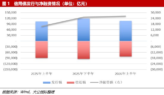 上半年信用债供给平稳增长,发行利差整体收窄