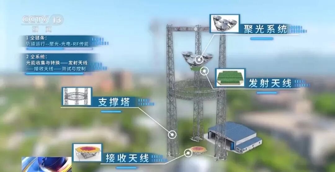 “逐日工程”新突破!百米级距离实现千瓦功率输出
